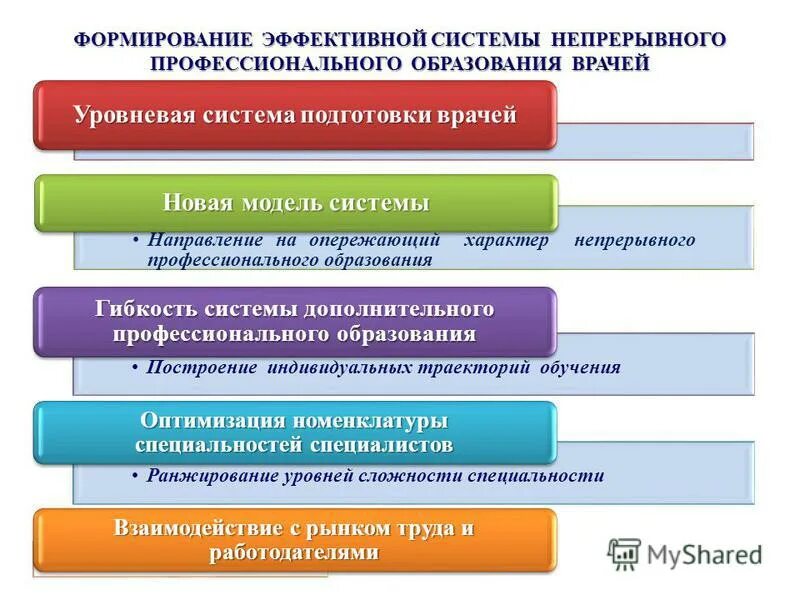 развитие непрерывного профессионального образования