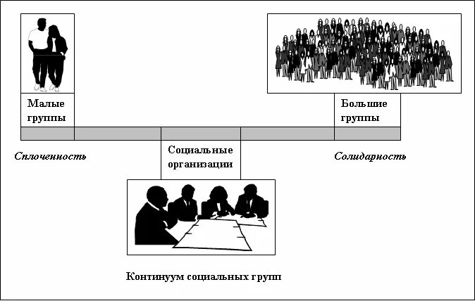 Социальные группы. Первичные и вторичные группы. Большие и малые социальные группы. Малая и большая социальная группа.