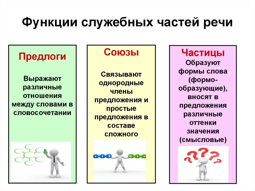 Частица выполняет 2 функции 1 функция. Схема служебные части речи 7 класс. Служебные части речи в русском языке 6 класс. Служебные части речи в русском языке 7 класс. Служебные части речи 5 класс таблица.
