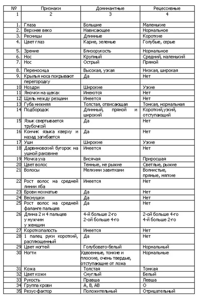 Доминантные и рецессивные признаки человека таблица. Рецессивные признаки человека таблица. Доминантные и рецессивные признаки растений таблица. Доминантные признаки человека таблица. Примеры доминантных и рецессивных признаков