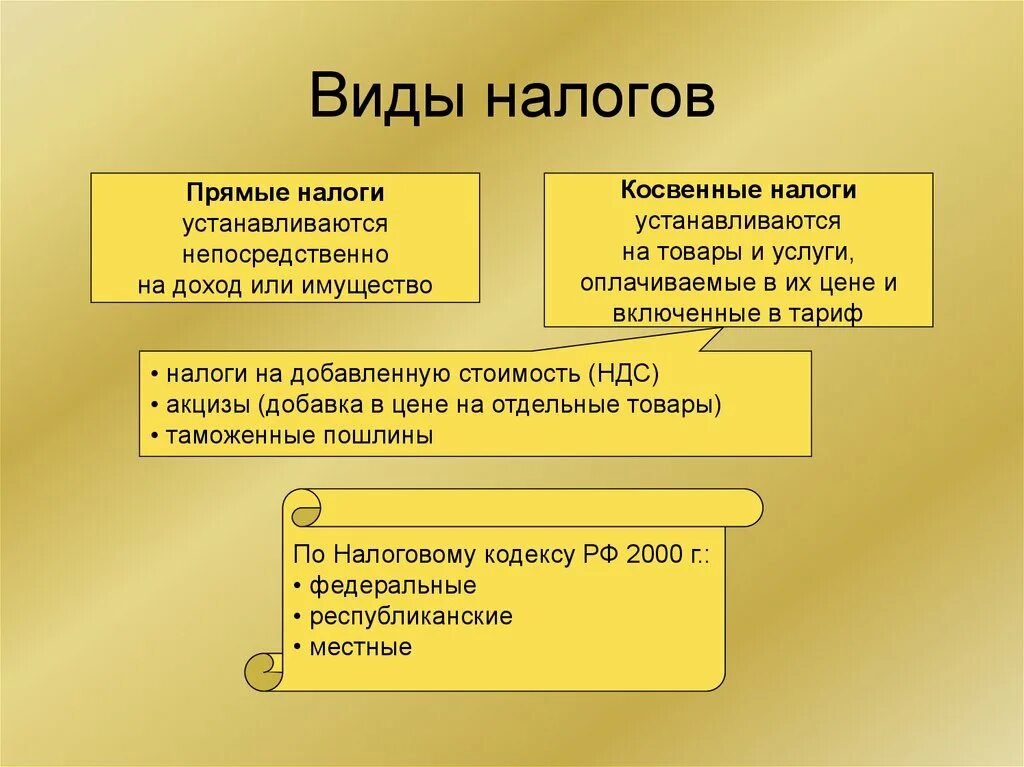 Виды налогов. Налоги виды. Налоги виды налогов. Перечислите виды налогов