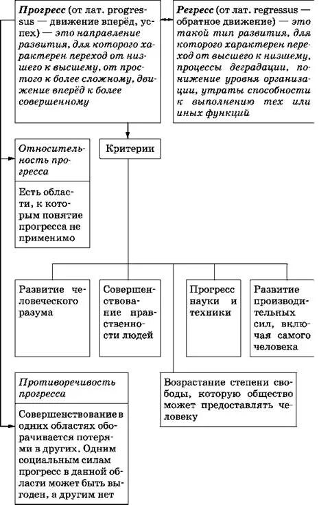 4 понятие общественного прогресса. Прогресс и регресс схема. прогресс и регресс таблица обществознание. понятие общественного прогресса и регресса. схема критерии прогресса и регресса.