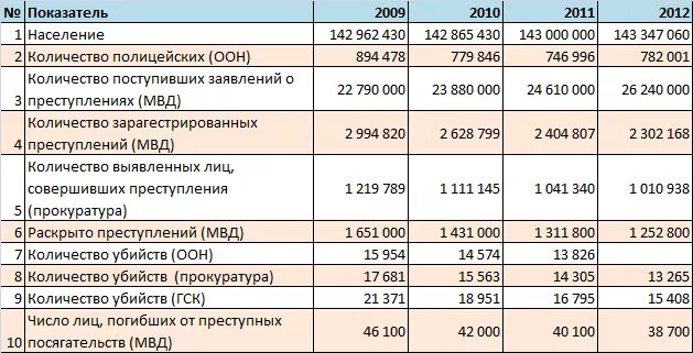 Статистика преступлений МВД таблица. Отчет МВД. Статистические показатели МВД. Статистика сотрудников МВД. Отчет мвд россии