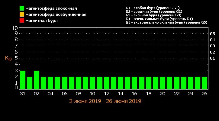 Расписание магнитных бурь челябинск. Магнитные бури в июне 2022 года. График магнитных бурь на июнь. График магнитных бурь на июнь 2022 года. Магнитные бури в июне 2023 года.