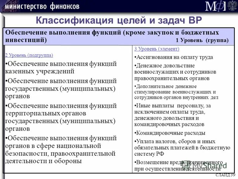 Обеспечение выполнение функций казенных учреждений. Обеспечение выполнение функций казенных учреждений. Эволюции бюджетных учреждений в россии таблица. Бюджетные ассигнования на оказание государственных услуг. Бюджетные фонды выполняют функции.