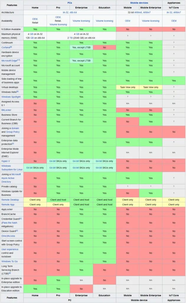 Чем виндовс 11 про отличается от домашней. Отличие windows 10 home от pro таблица. отличие версии windows 10 pro и home таблица. редакции windows 10 home, pro, enterprise, education. виндовс 10 разница.