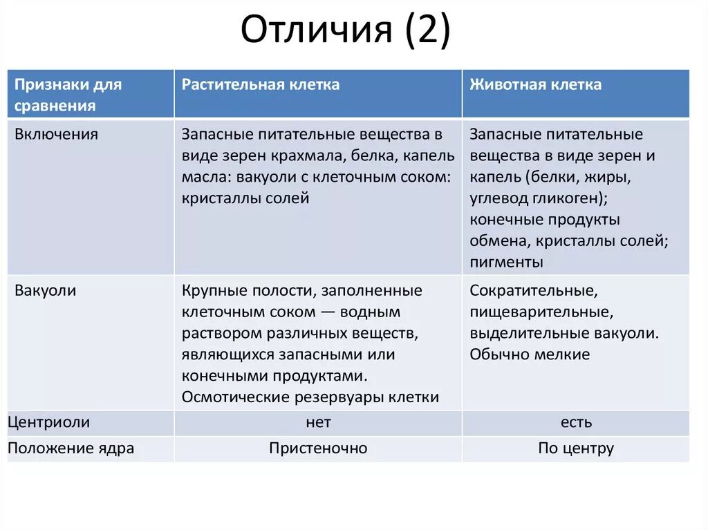 Признаки отличающие акции не включенные. Признаки животной и растительной клетки сравнительная таблица. Сравнение клеток растений и животных. Вакуоли растительной клетки и животной клетки таблица. Сравнение клеток растений и животных таблица.