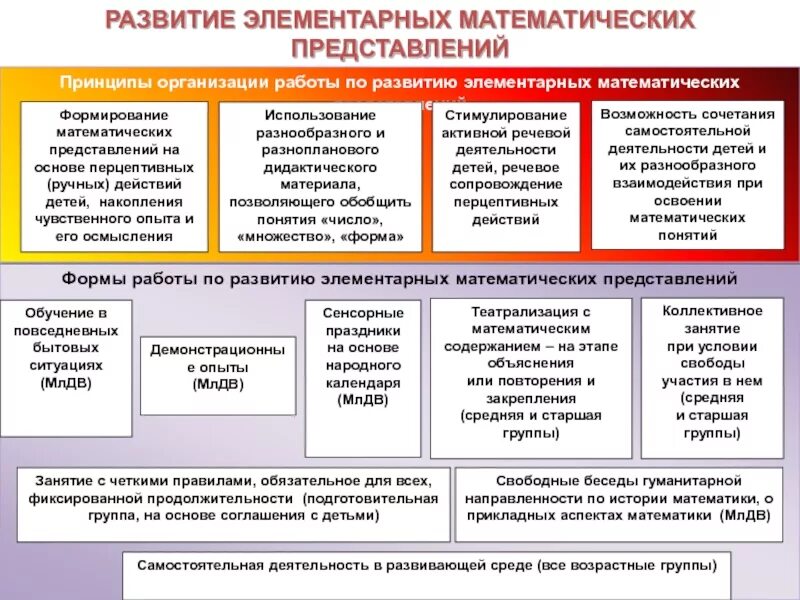 Развитие элементарных математических представлений. Формирование математических представлений у дошкольников. Методика формирования элементарных математических представлений. Представления ФЭМП У дошкольников.