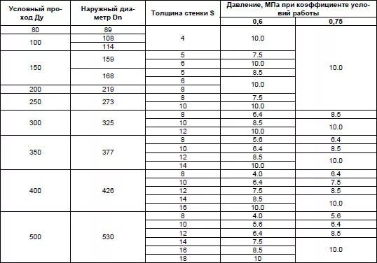 Труба 530 толщина стенки. Отвод сталь 530 Размеры. Труба 530 диаметр. Радиус отвода 108 трубы. Труба отвод 1220 1.5 Ду.