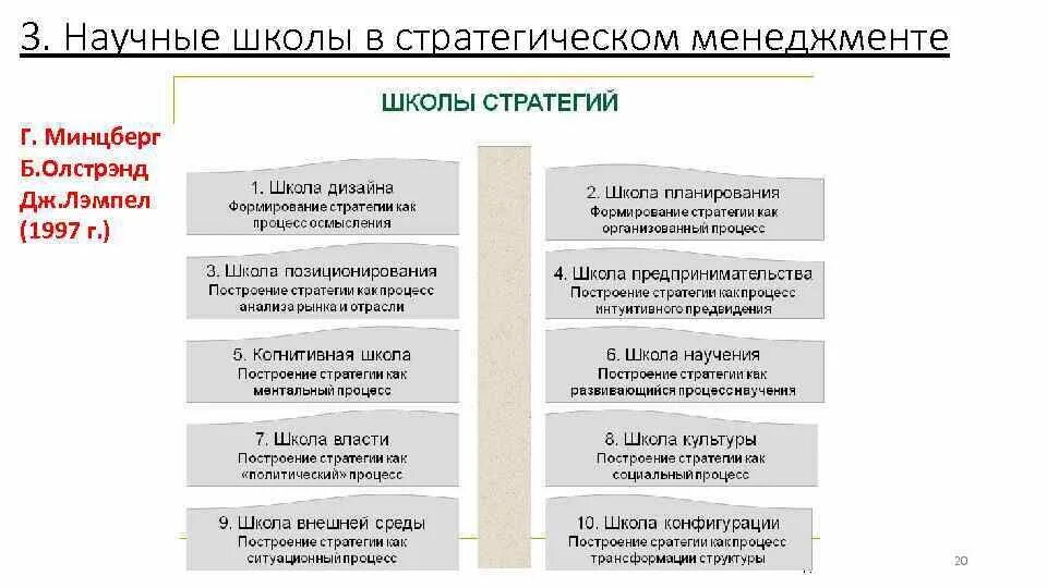 Основные школы стратегий. Минцберг 10 школ стратегии. Школы стратегического менеджмента. Классификация школ стратегического менеджмента. Школы стратегического менеджмента по г Минцбергу.