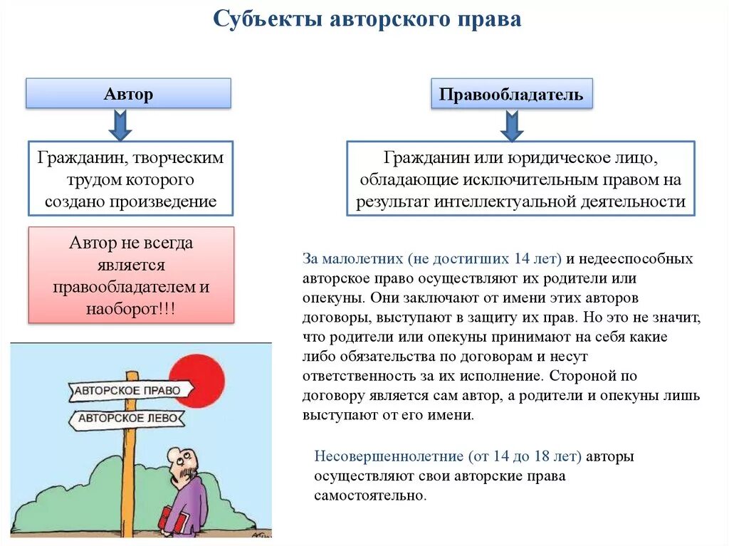 Переход авторских прав. Субъекты авторских прав Автор правообладатель. Авторское право Автор.