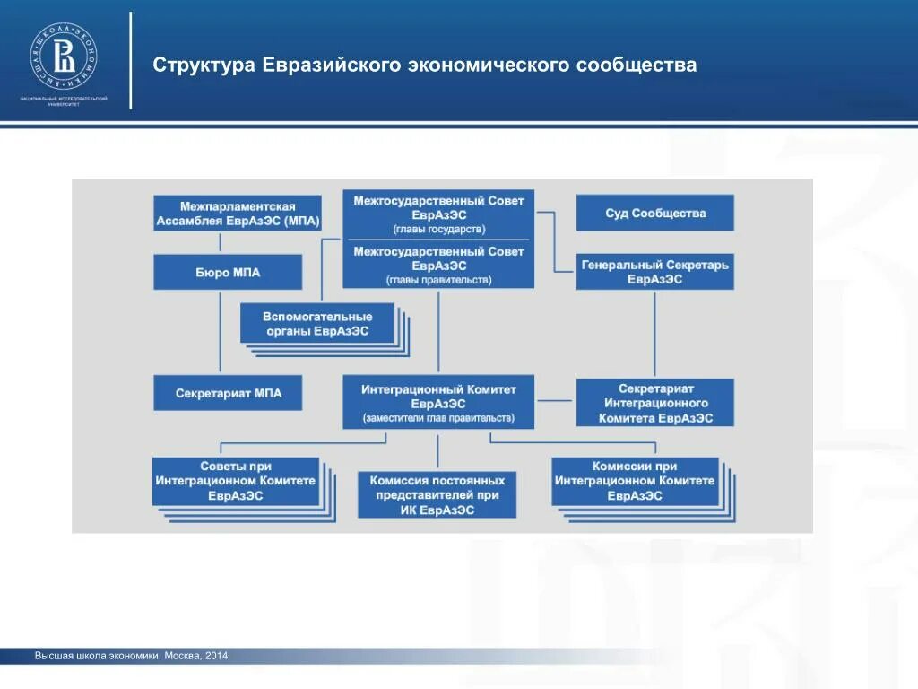 Структура органов Евразийского экономического Союза. Структура органов управления Евразийского экономического Союза. Органы управления Евразийского экономического Союза. Структура органов ЕАЭС схема. Внутренняя организация совета