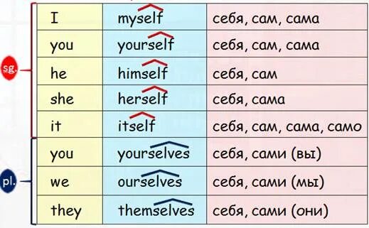 Making myself. Emphatic pronouns в английском. myself в английском языке. возвратные местоимения в английском языке упражнения. reflexive emphatic pronouns.