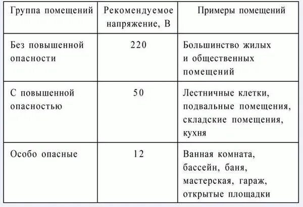 Какие помещения допустим. Категория электробезопасности по пуэ. классификация электроустановок по напряжению пуэ. типы помещений по электробезопасности и опасные напряжения. класс помещения по электробезопасности пуэ.