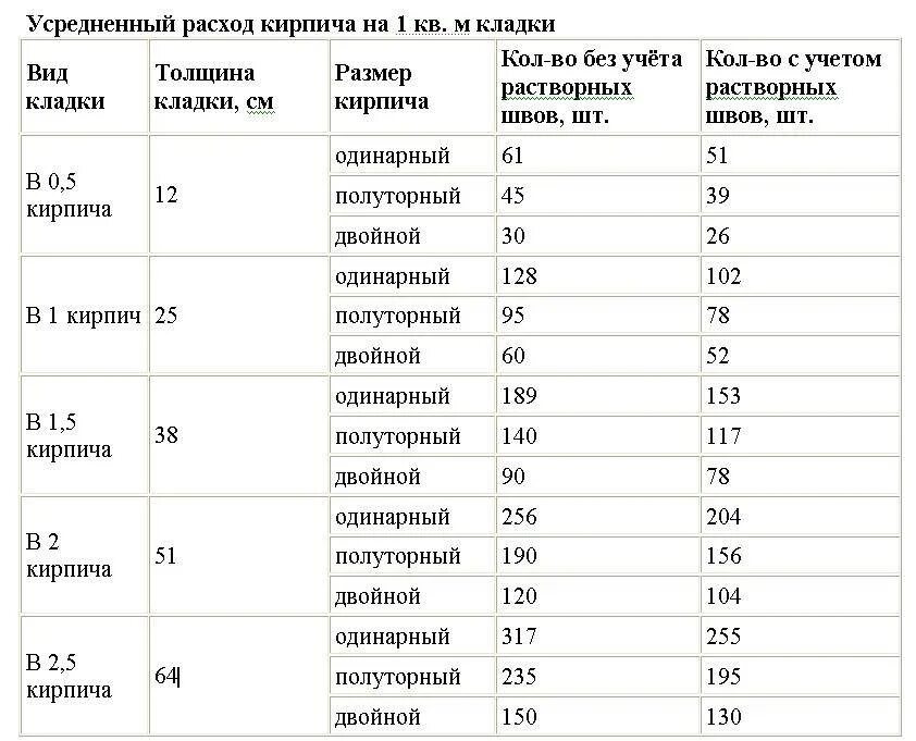 Сколько кирпичей облицовочной кладки. Расход кирпича на 1м2 кирпичной кладки. Кол-во кирпича в 1м2 кладки в кирпич. Количество полуторного кирпича в 1м2 кладки. Количество кирпичей в 1 м2 кладки.