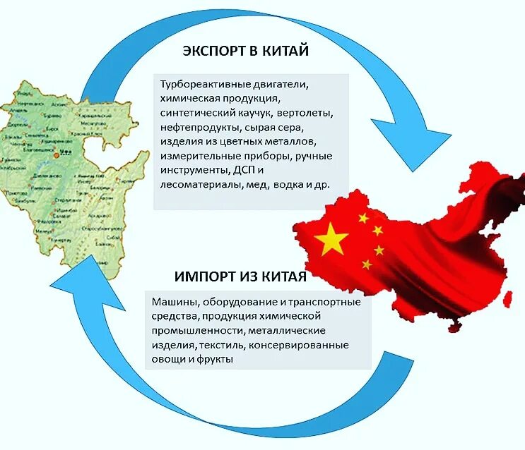 Международная торговля китая. Структура экспорта и импорта Китая. Экспорт и импорт Китая на карте. Структура импорта Китая на карте. Главные товары экспорта и импорта Китая.