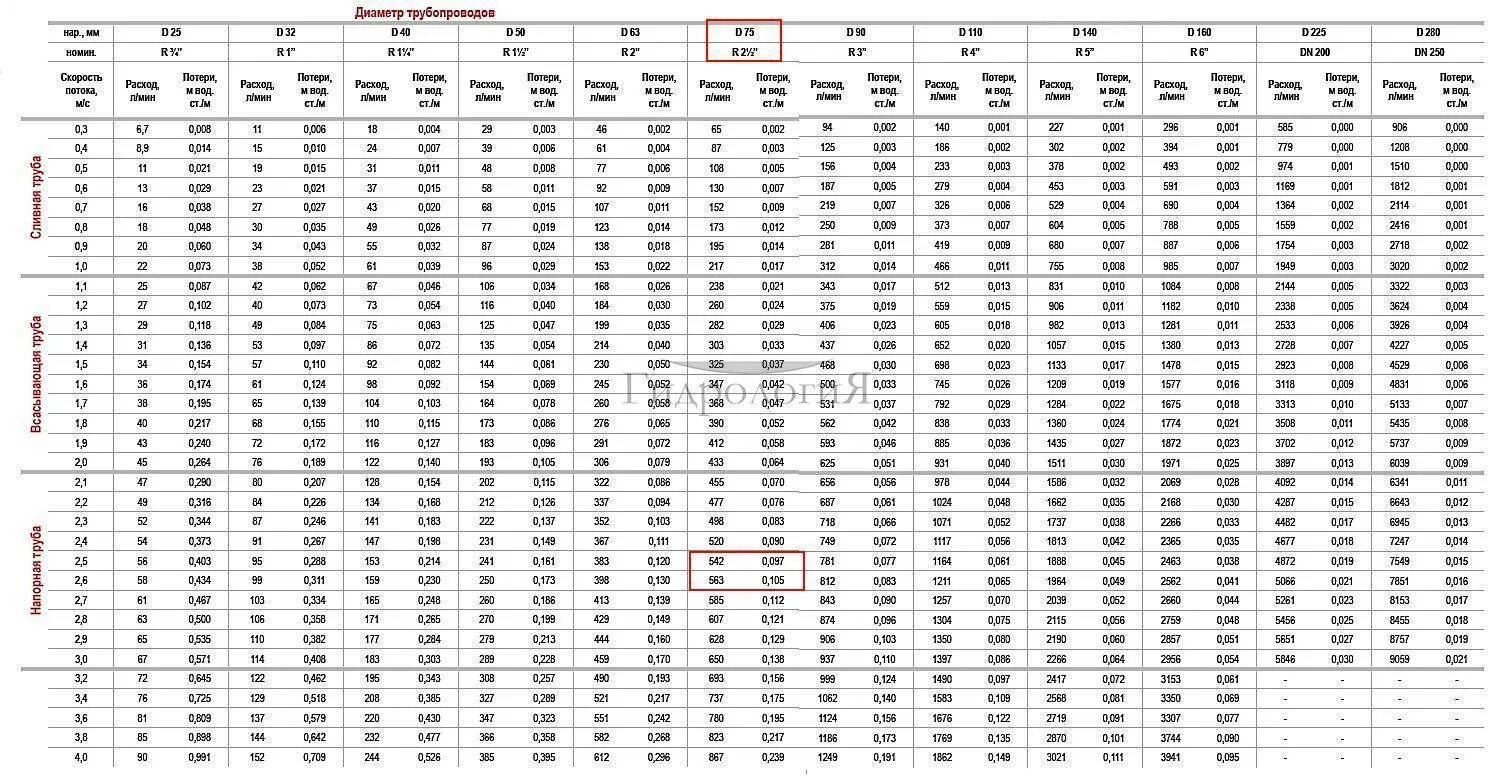 Расход воды в 25 трубе. Расчет пропускной способности трубопровода жидкость. Таблица пропускной способности труб водоснабжения. Таблица пропускной способности труб водоснабжения от давления. Пропускная способность трубопровода холодной воды таблица.