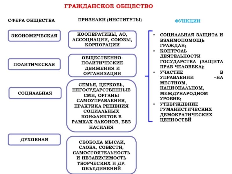 Функции общественно политическая организация. Гражданское общество и государство экономическая сфера. Гражданское общество и правовое государство в России Обществознание. Структура гражданского общества 9 класс Обществознание. Правовое государство и гражданское общество 9 класс Обществознание.