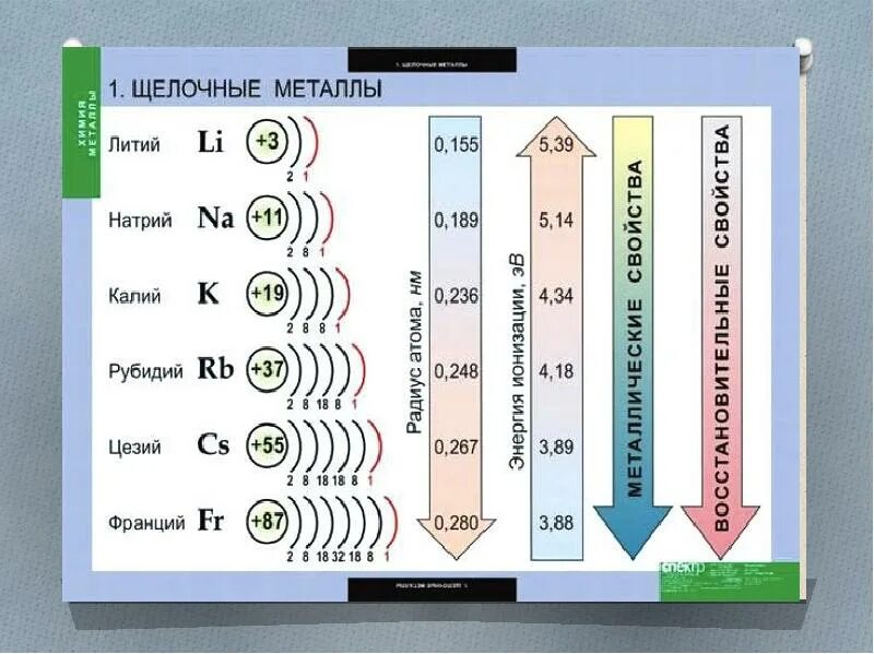 Схема щелочные металлы. Свойства атомов химических элементов таблица. Строение атома щелочных металлов таблица. Свойства химических элементов по периодической таблице. Периодическое изменение свойств химических элементов.