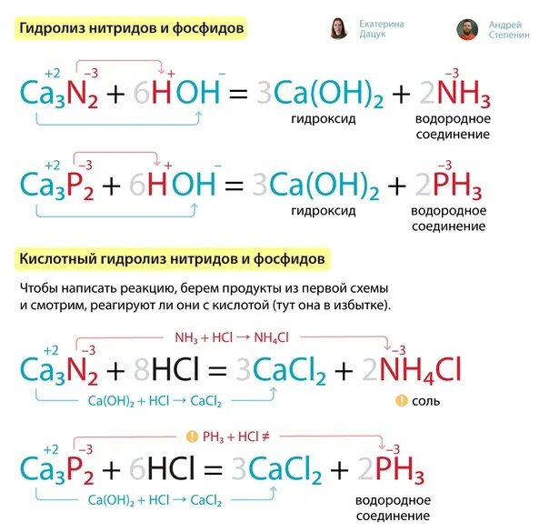 Нитрид лития реакция. Гидролиз бинарных соединений. Гидролиз бинарных веществ. Гидролиз бинарных соединений неметаллов. Гидролиз химическая реакция.