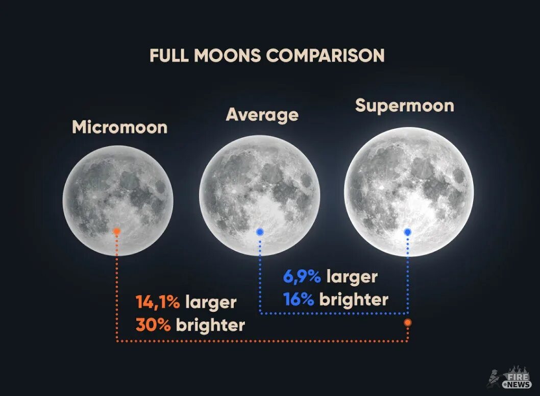 Суперлуние. Новолуние и полнолуние. Гиперлуние 2022. Полнолуние суперлуние. В какой день новолуние