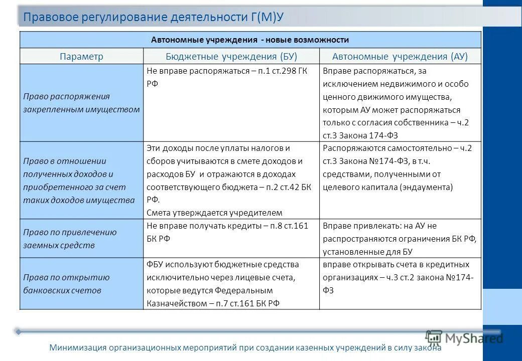 Ответственность казенного учреждения. Соотношение юридической и законодательной техники.