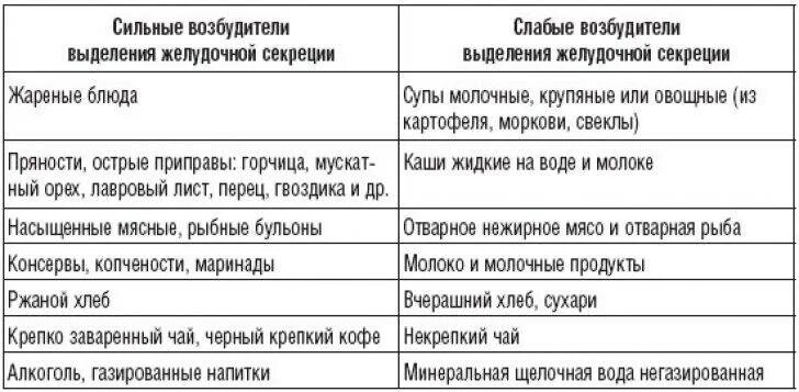 Продукты при пониженной кислотности желудка. Диета при повышенной кислотности. Питание при повышенной кислотности желудка. Запрещенные продукты при повышенной кислотности желудка. Рацион при повышенной кислотности желудка.