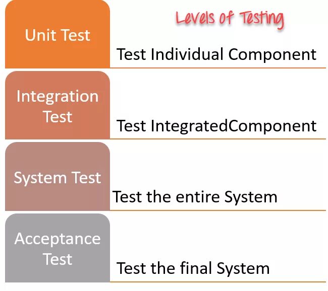 Type test. Testing levels. types of software testing. software levels. test levels qa.