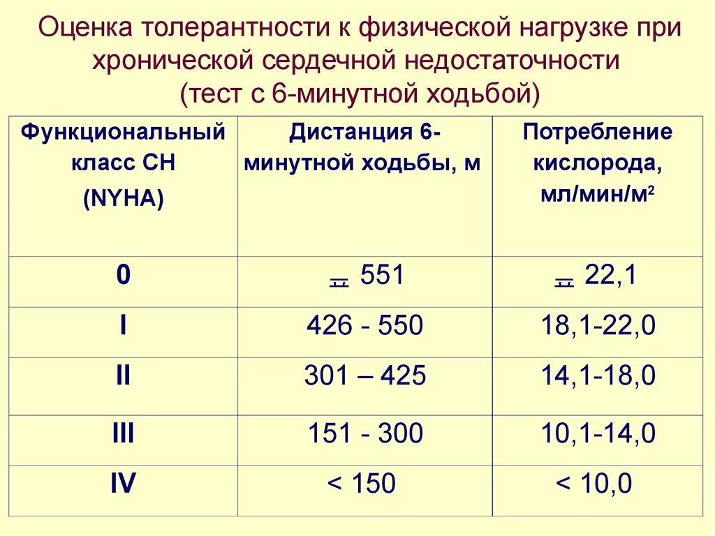 Тест с шестиминутной ходьбой при ХСН. ХСН тест с 6 минутной ходьбой. ХСН проба с 6 минутной ходьбой. ХСН 6 минутный тест. Нагрузки при сердечной недостаточности