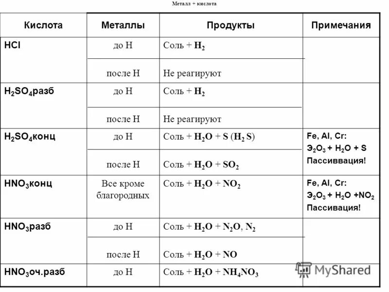 Химические свойства металлов с растворами кислот. Взаимодействие металлов с соляной кислотой таблица. Взаимодействие кислот с металлами таблица. Как реагируют металлы с соляной кислотой. Взаимодействие концентрированной серной кислоты с металлами таблица.