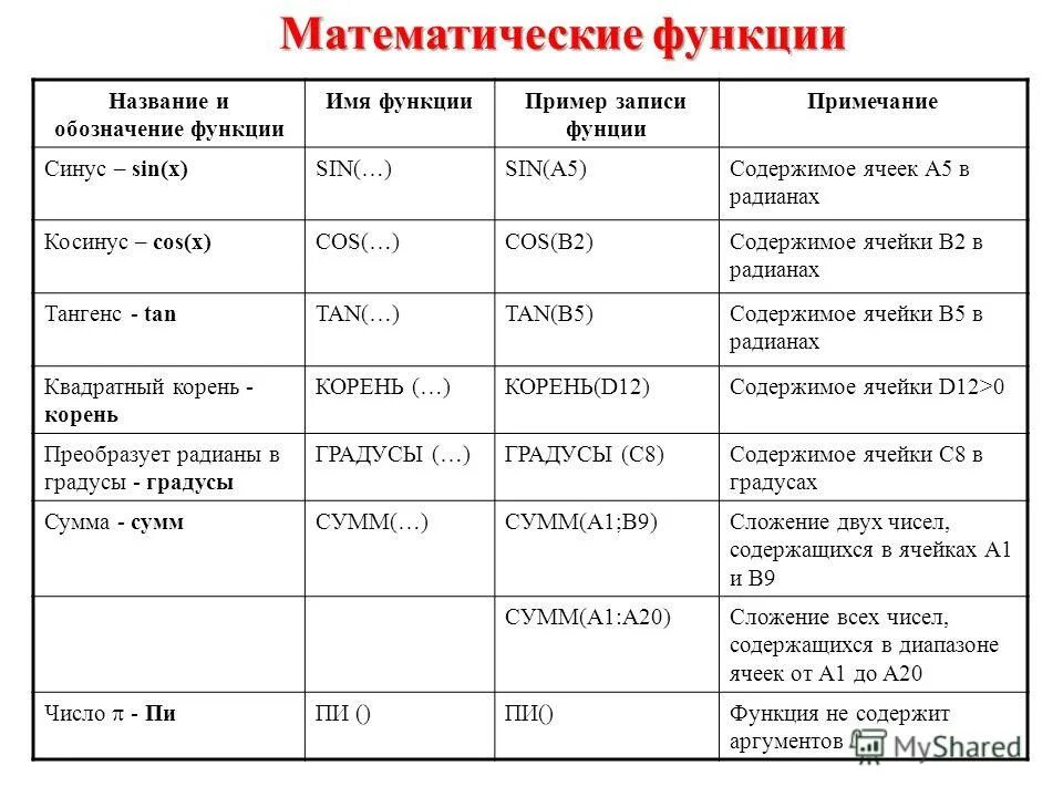 Названия математических функций. Таблица математических функций. 2. Математические функции.. Математические функции в excel. Мат какой месяц