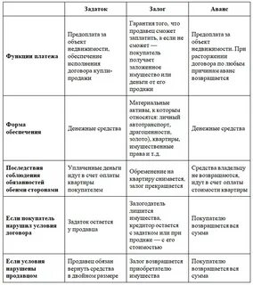 Залог и обеспечительный платеж