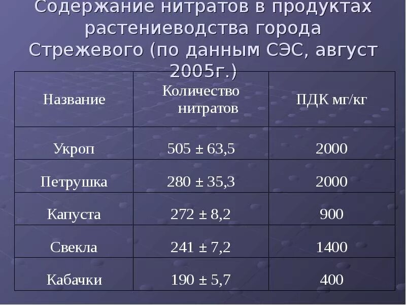 Пдк нитратов. Содержание нитратов в продуктах. Нормы нитратов в продуктах. Содержание нитратов в продуктах питания. Содержание нитратов в продукции.