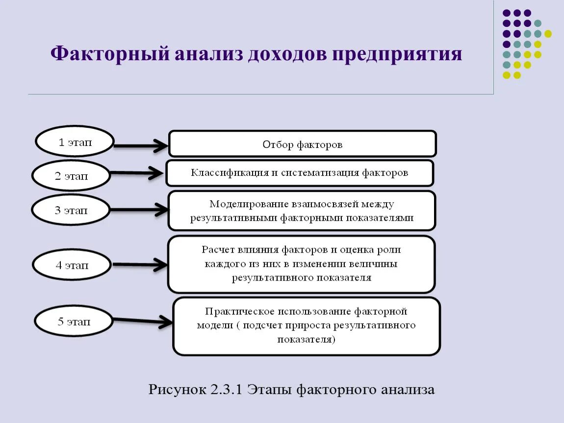 Организация продаж курсовая. Факторный анализ доходов. Схема факторного анализа прибыли. Факторный анализ прибыли предприятия. Факторный анализ доходов организации.