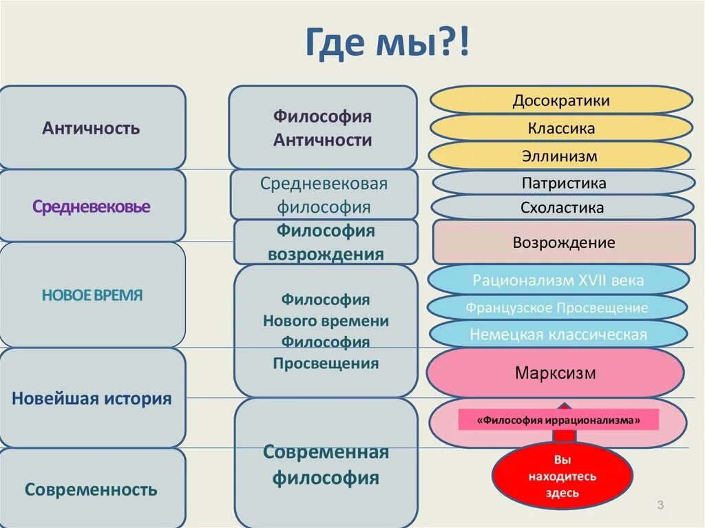 Античность новое время новейшее время. Античность – это средневековье. Антично,СТБ, средневековье. Философия античности и нового времени. Периоды античность средневековье.