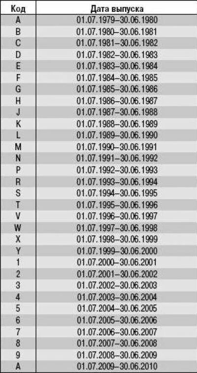 Как узнать год выпуска по VIN номеру автомобиля. Как узнать месяц выпуска автомобиля по вин коду. Как определить по вин коду машины год выпуска. Как по вин номеру определить год выпуска автомобиля. Как определить год выпуска мотора