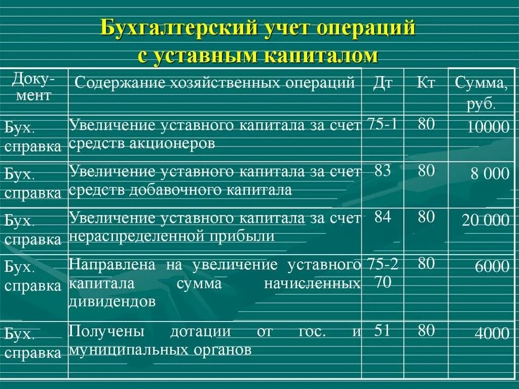 Учет собственного капитала счета. Проводки по уставному капиталу. проводки уставного капитала. уставной капитал проводка. бухгалтерские проводки.