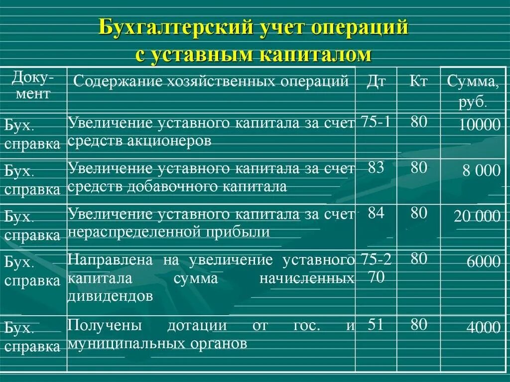 Сформирован уставный капитал организации проводка. Учет вклада уставного капитала проводки. Отражена величина уставного капитала проводка. Бухгалтерские проводки по уставному капиталу ООО. Уставный капитал юр лиц