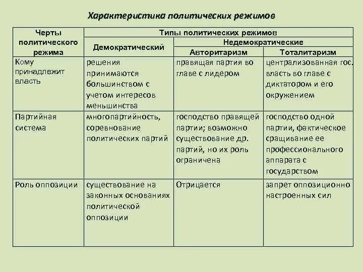 Характеристику политическим режимам в виде таблицы. Характеристика политических режимов таблица 9 класс. Политические режимы таблица 9 класс Обществознание. Таблица политические режимы по обществознанию 9 класс.