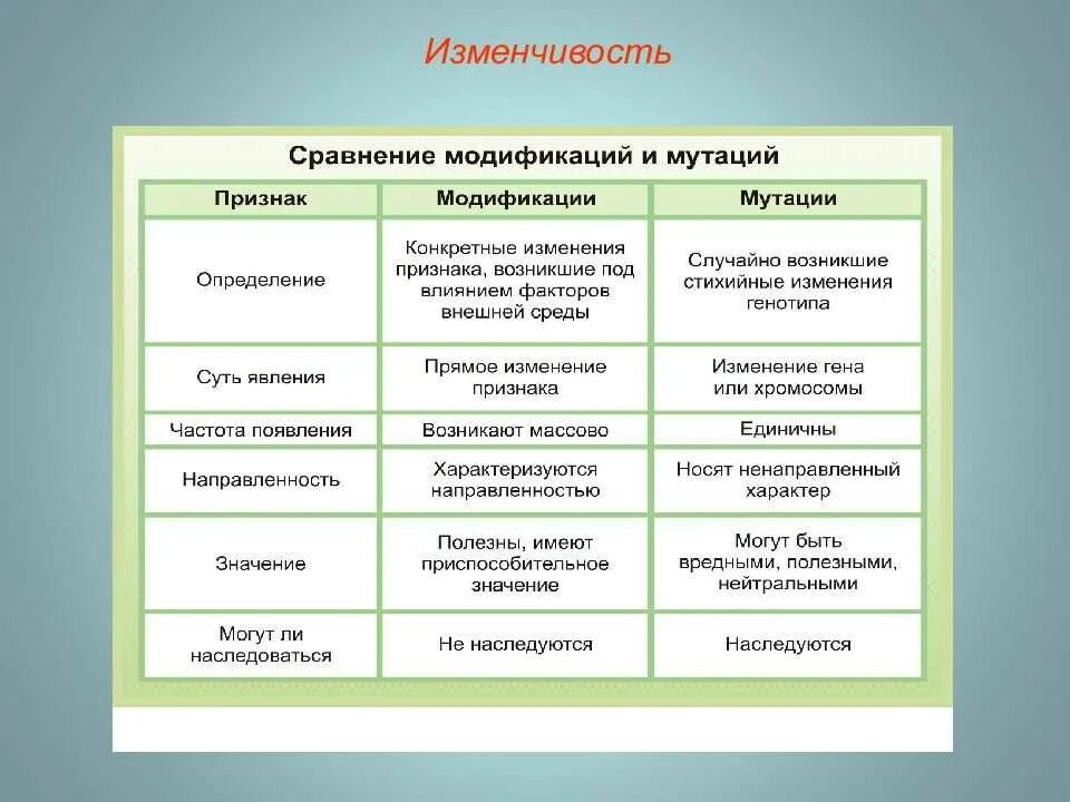 Мутационное изменение организма. Сравнение модификационной и мутационной изменчивости таблица. Характеристика модификационной изменчивости и мутационной. Признаки мутационной изменчивости таблица. Характер мутационной изменчивости таблица.