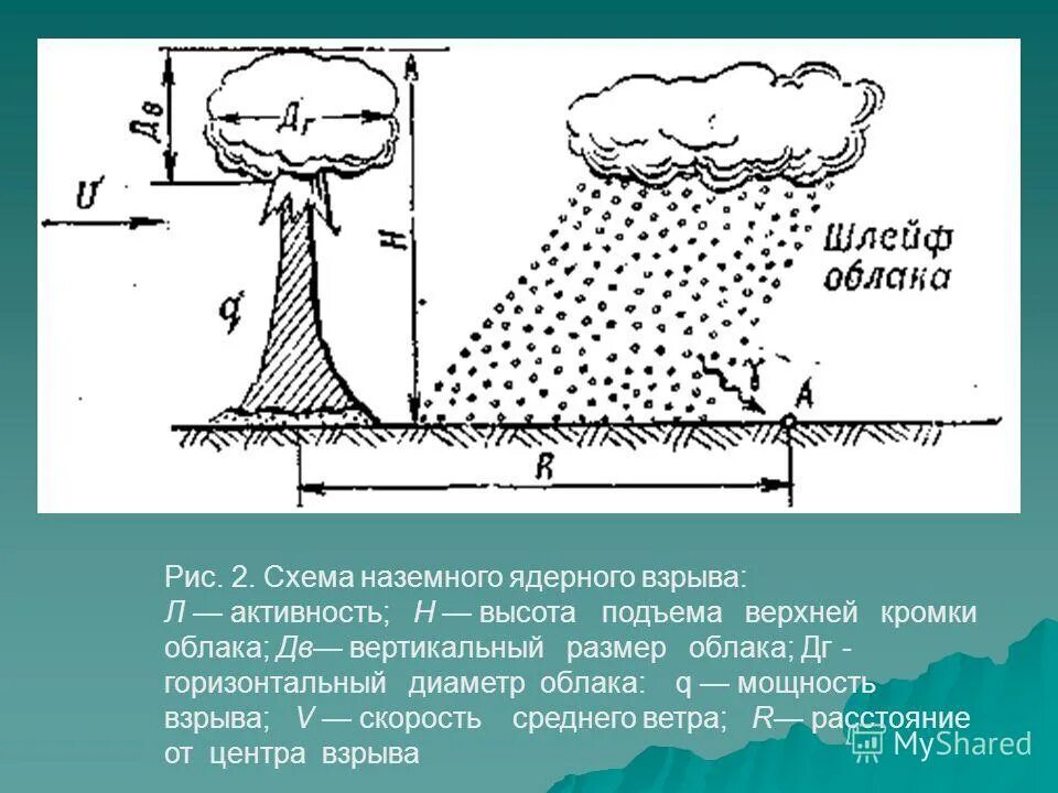 Скорость ядерного взрыва. Ударная волна ядерного взрыва радиус поражения. Схема наземного ядерного взрыва. Ядерный взрыв схема. Ядерный взрыв схема распространения.