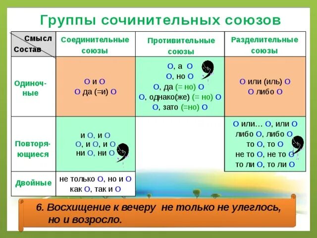 Предложение с соединительным союзом и однородными членами. Сочинительные Союзы при однородных членах предложения. Пунктуация при однородных членах связанных сочинительными союзами.