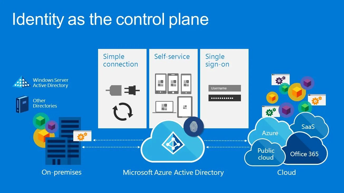 Windows Azure Active Directory. Windows Server Identity. Microsoft on premise. Microsoft Active Directory в публичном облаке. Simple connection