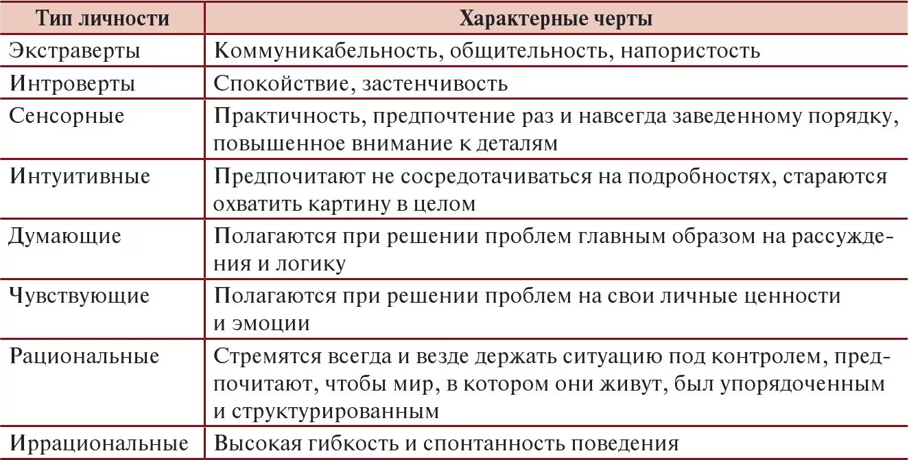 Типы личности 16 типов. Типы личности. Типология личности Майерс-Бриггс. 16 Типов личности. Тип личности 16 типов личности.