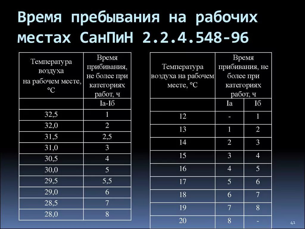 Сколько часов в день можно работать. Нормы температуры на рабочем месте. Температурные нормативы на рабочем месте. Температурный режим работы. Температурный режим на рабочем месте.