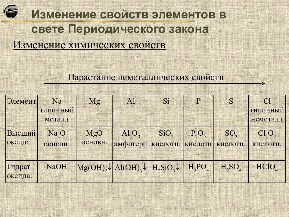 Как изменяются свойства в ряду. Периодическое изменение свойств элементов. Периодичность изменения свойств химических элементов. Изменение химических свойств элементов по периодам. Периодичность изменения свойств элементов и их соединений.