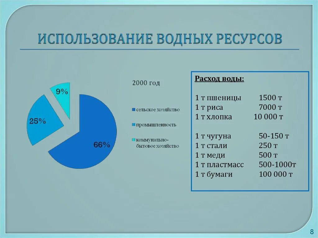 График использования водных ресурсов. Использование водных ресурсов схема. Использование водных ресурсов диаграмма. Потребление водных ресурсов.