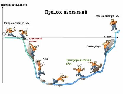 Модель процесса организационных изменений