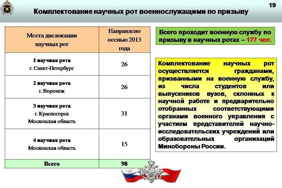 Срок службы в вс рф