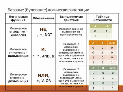 Синонимом названия логической операции или является